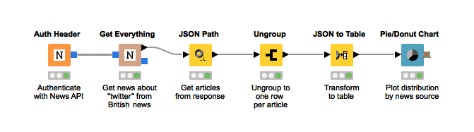 News API Nodes